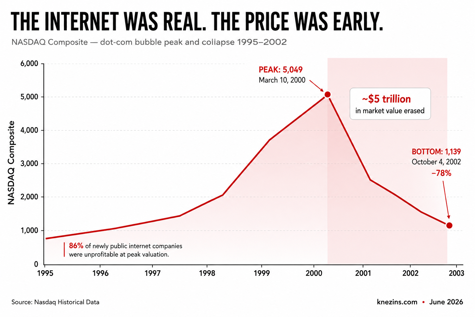 The Internet Was Real. The Price Was Early.