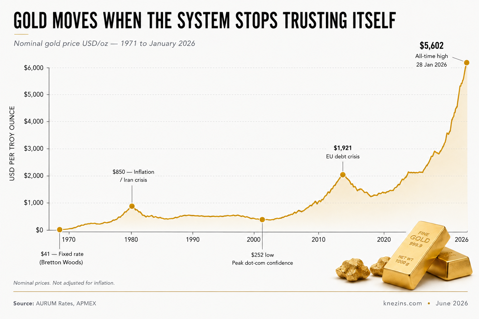 Gold Moves When the System Stops Trusting Itself
