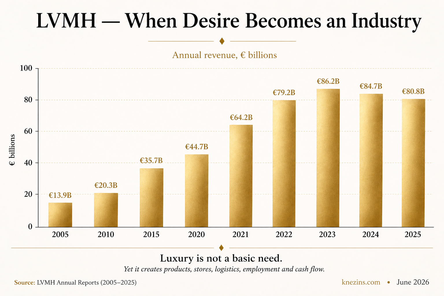 LVMH — When Desire Becomes an Industry