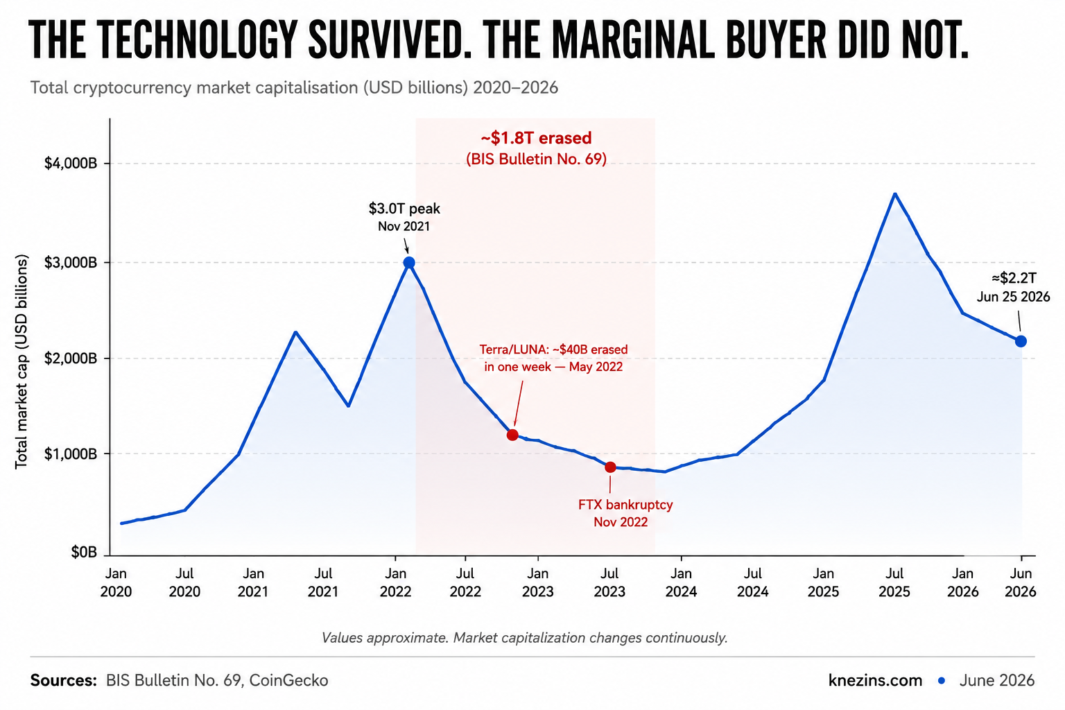 The Technology Survived. The Marginal Buyer Did Not.