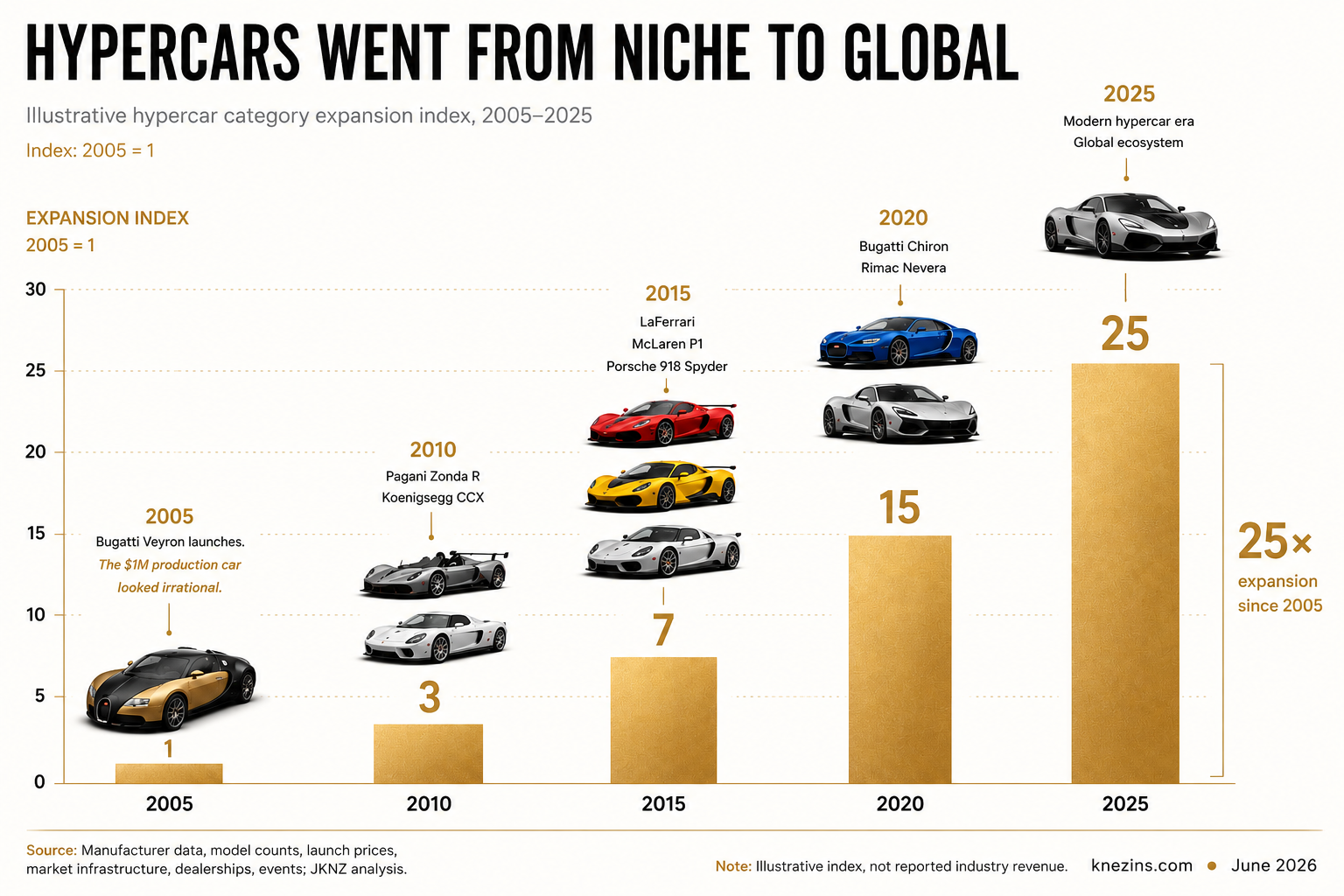 Hypercars Went From Niche to Global