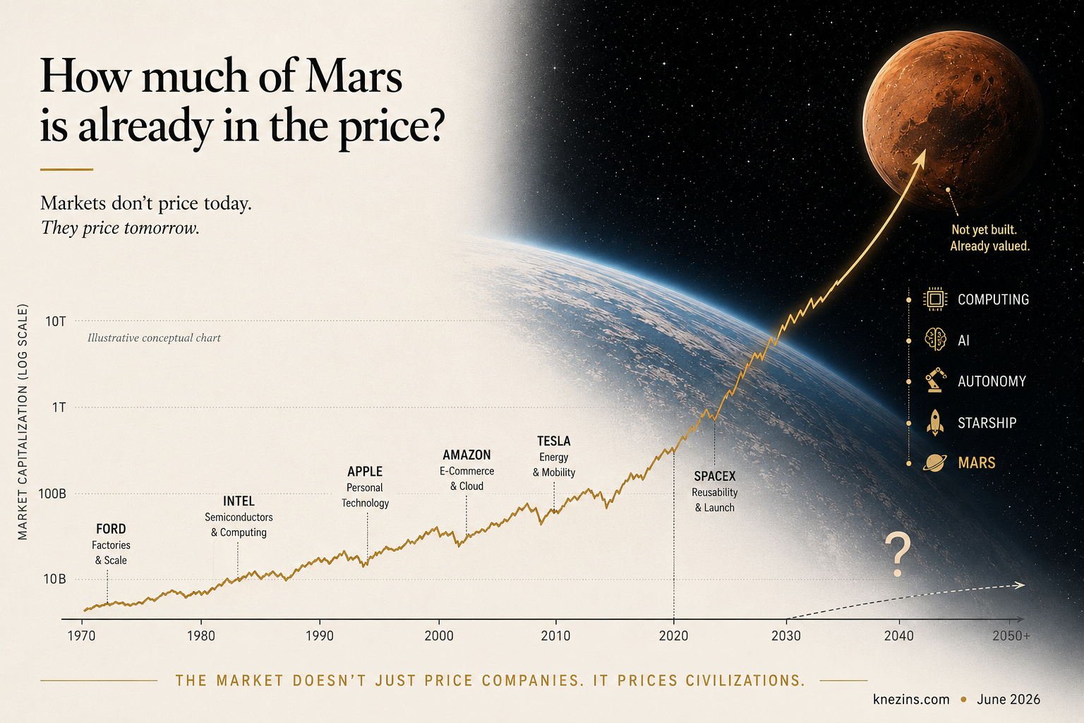 How much of Mars is already in the price?