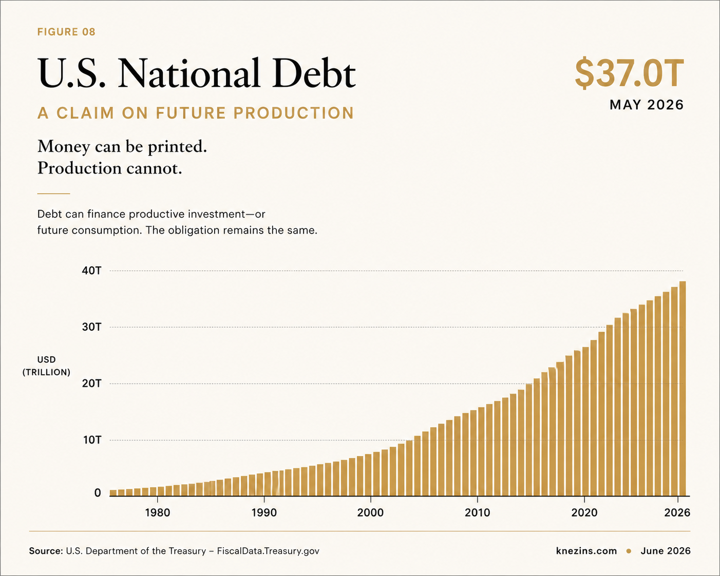 U.S. National Debt — A Claim on Future Production