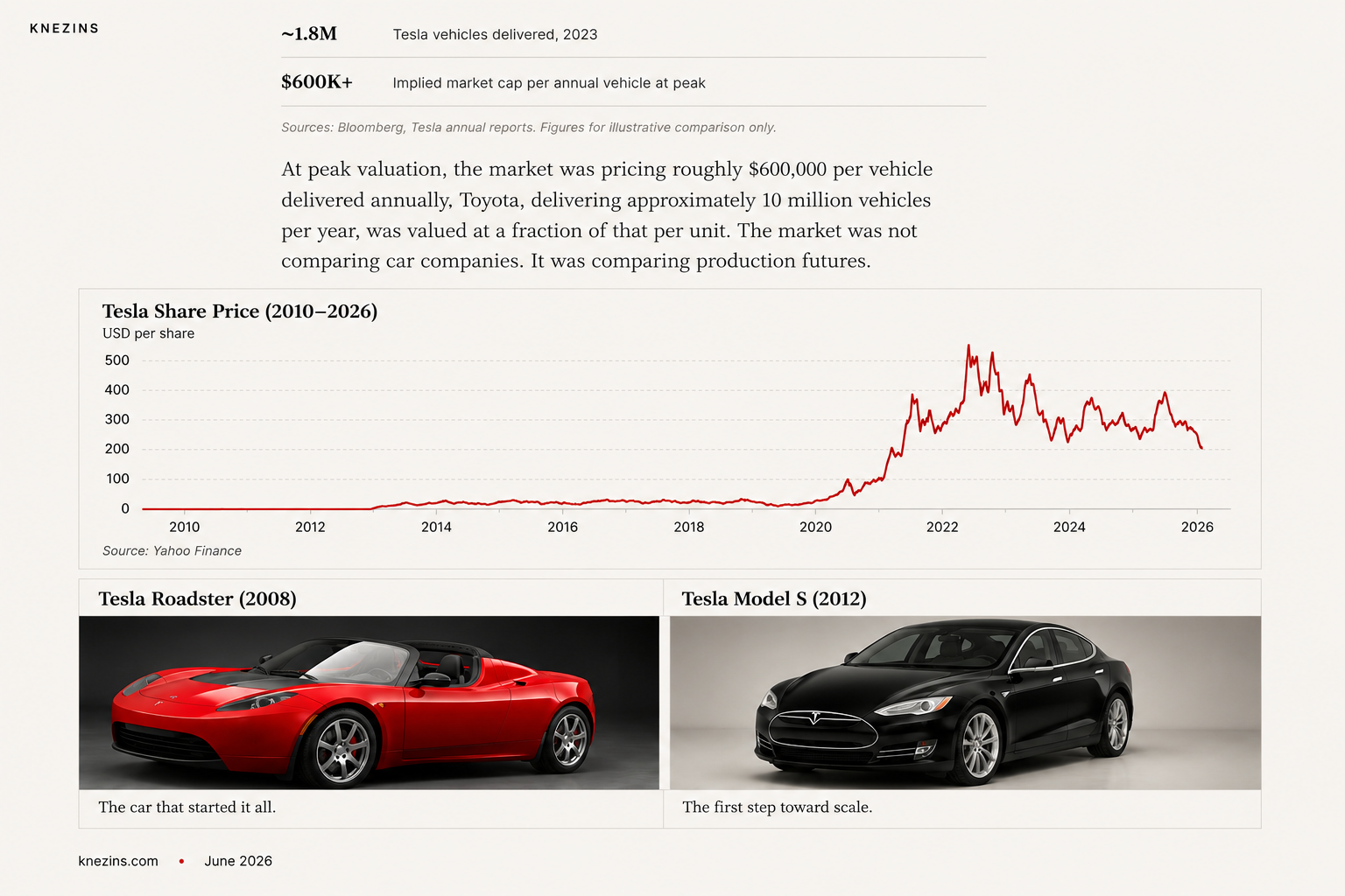 Tesla — Production Futures
