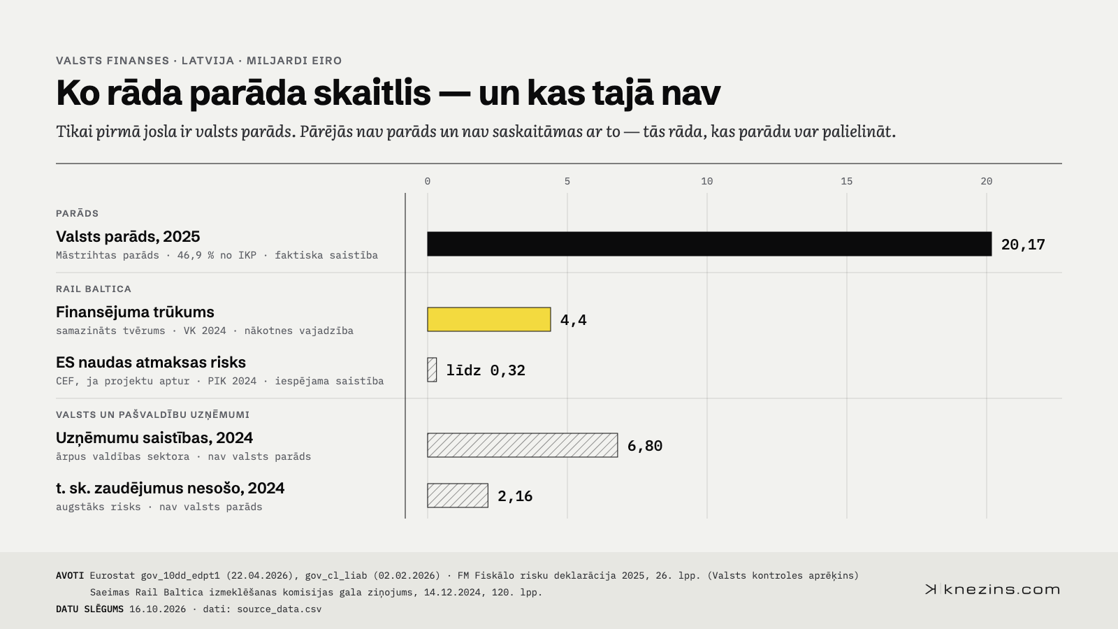 Latvijas valsts parāds 2025. gadā bija 20,17 miljardi eiro. Ārpus tā paliek Rail Baltica finansējuma trūkums 4,4 miljardi, ES naudas atmaksas risks līdz 0,32 miljardiem un valsts un pašvaldību uzņēmumu saistības 6,80 miljardi, t. sk. zaudējumus nesošo 2,16 miljardi. Šie skaitļi nav saskaitāmi.