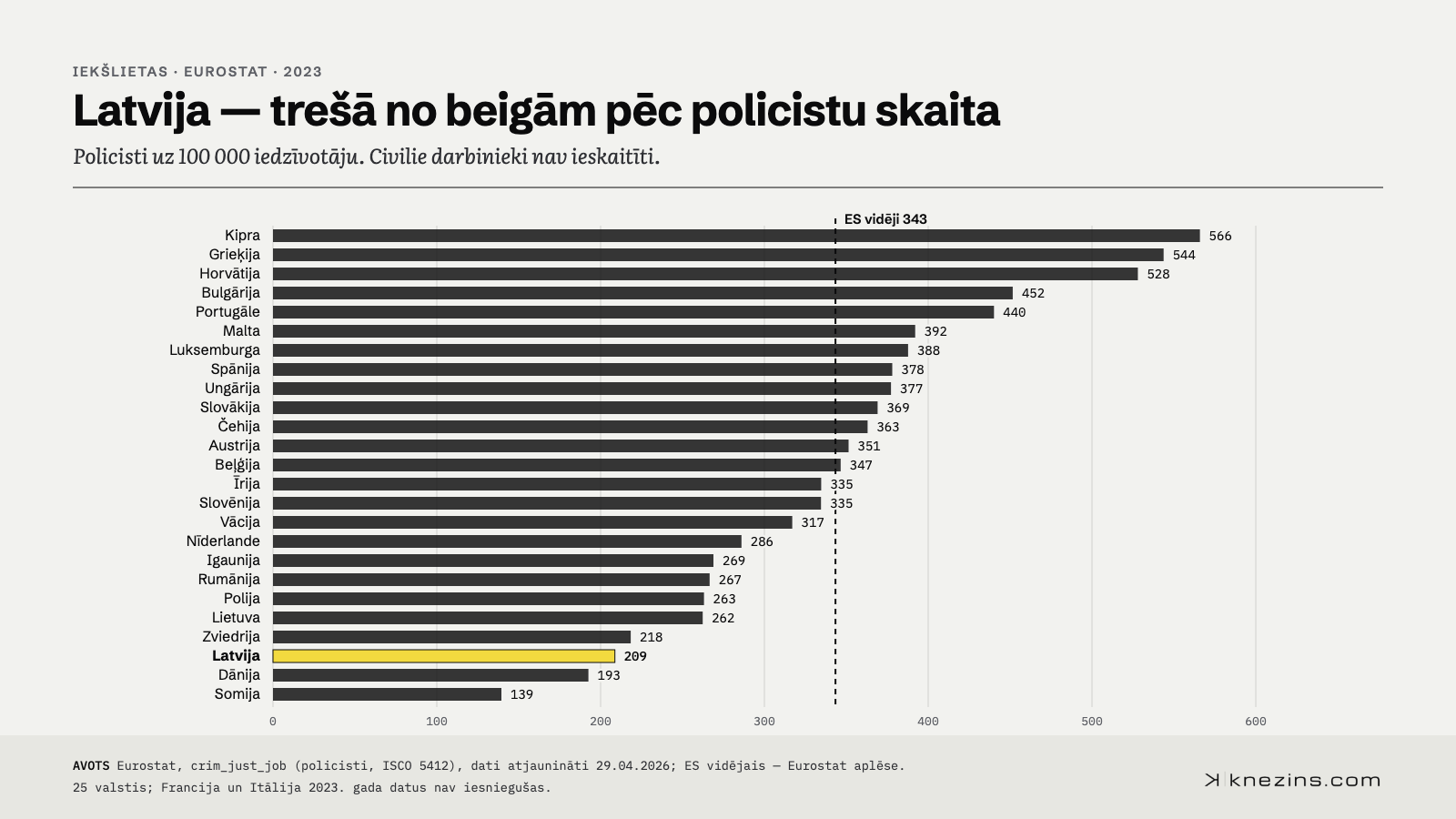 Policisti uz 100 000 iedzīvotāju 25 ES valstīs 2023. gadā. Latvijā 209, ES vidēji 343. Mazāk nekā Latvijā ir tikai Dānijā (193) un Somijā (139); visvairāk Kiprā (566).
