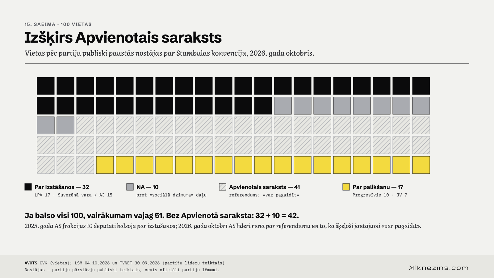 Grafiks: 15. Saeimas 100 vietas pēc partiju publiski paustās nostājas par Stambulas konvenciju. Par izstāšanos: LPV 17 un Suverēnā vara 15 — kopā 32. Par palikšanu: Progresīvie 10 un Jaunā Vienotība 7 — kopā 17. Bez galīgas nostājas: Apvienotais saraksts 41 un Nacionālā apvienība 10.