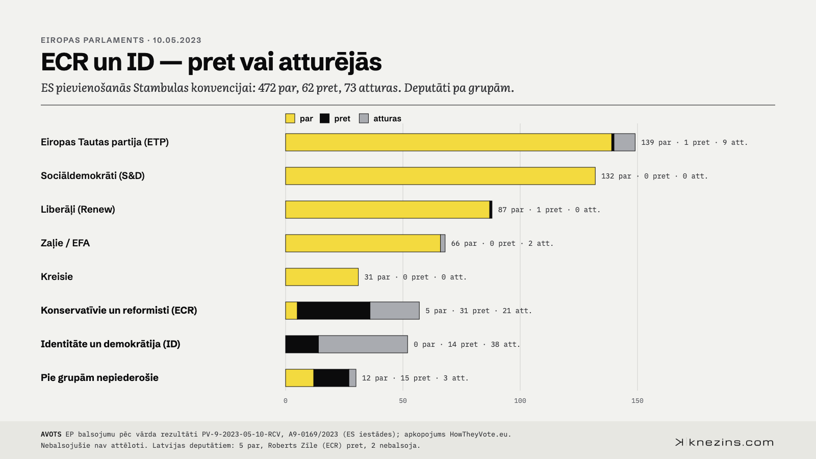 Grafiks: Eiropas Parlamenta balsojums 10.05.2023 par ES pievienošanos Stambulas konvencijai pa politiskajām grupām. ETP 139 par, 1 pret, 9 atturas; S&D 132 par; Renew 87 par, 1 pret; Zaļie 66 par, 2 atturas; Kreisie 31 par; ECR 5 par, 31 pret, 21 atturas; ID 0 par, 14 pret, 38 atturas; pie grupām nepiederošie 12 par, 15 pret, 3 atturas.