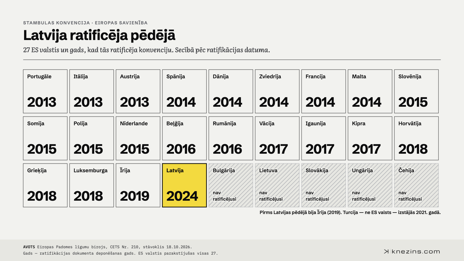Shēma: 27 ES valstis un gads, kad katra ratificēja Stambulas konvenciju. Pirmās — Portugāle, Itālija un Austrija 2013. gadā. Pēdējā — Latvija 2024. gadā. Nav ratificējušas: Bulgārija, Čehija, Lietuva, Slovākija un Ungārija.