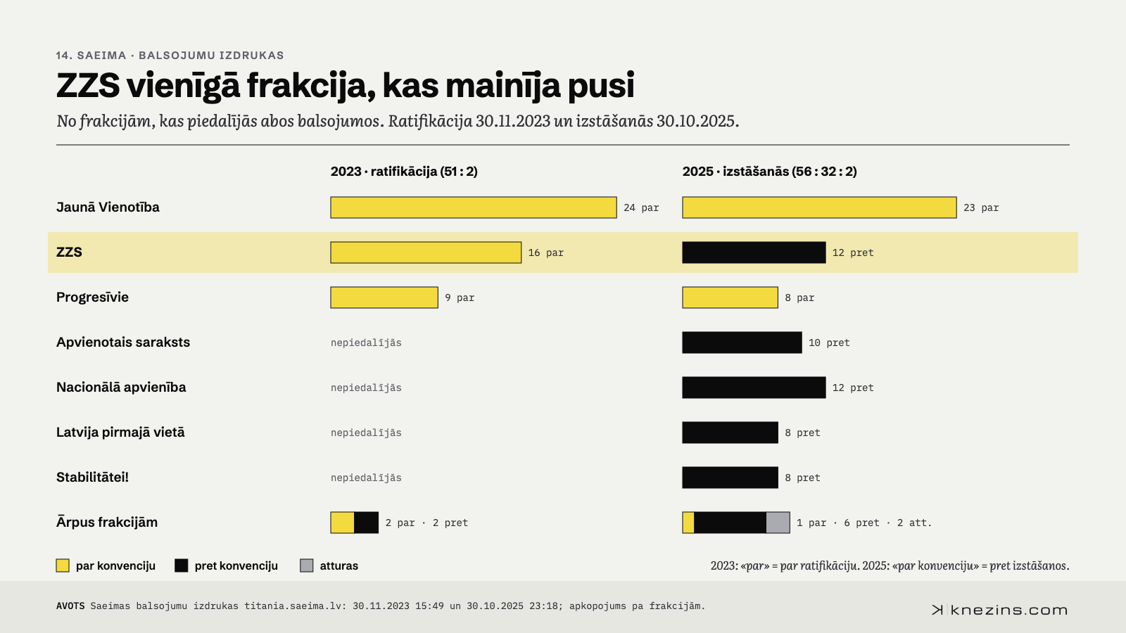 Grafiks: kā 14. Saeimas frakcijas balsoja par Stambulas konvenciju 2023. un 2025. gadā. ZZS 2023. gadā 16 balsis par konvenciju, 2025. gadā 12 balsis par izstāšanos. JV 24 par konvenciju un 23 pret izstāšanos. Progresīvie 9 un 8 par konvenciju. AS, NA, LPV un Stabilitātei! ratifikācijas balsojumā nepiedalījās, 2025. gadā balsoja par izstāšanos.