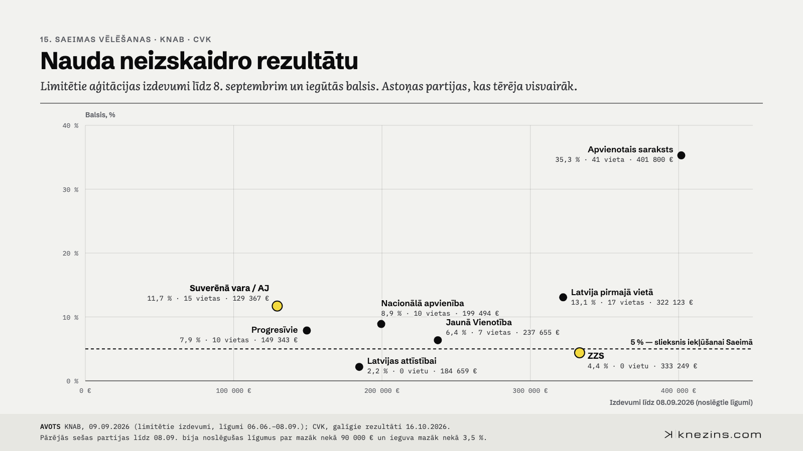 Izkliedes grafiks: astoņu partiju limitētie aģitācijas izdevumi līdz 8. septembrim pret iegūto balsu īpatsvaru. Apvienotais saraksts 401 800 eiro un 35,3 %; ZZS 333 249 eiro un 4,4 %, zem 5 % sliekšņa; Latvija pirmajā vietā 322 123 eiro un 13,1 %; Suverēnā vara / AJ 129 367 eiro un 11,7 %.
