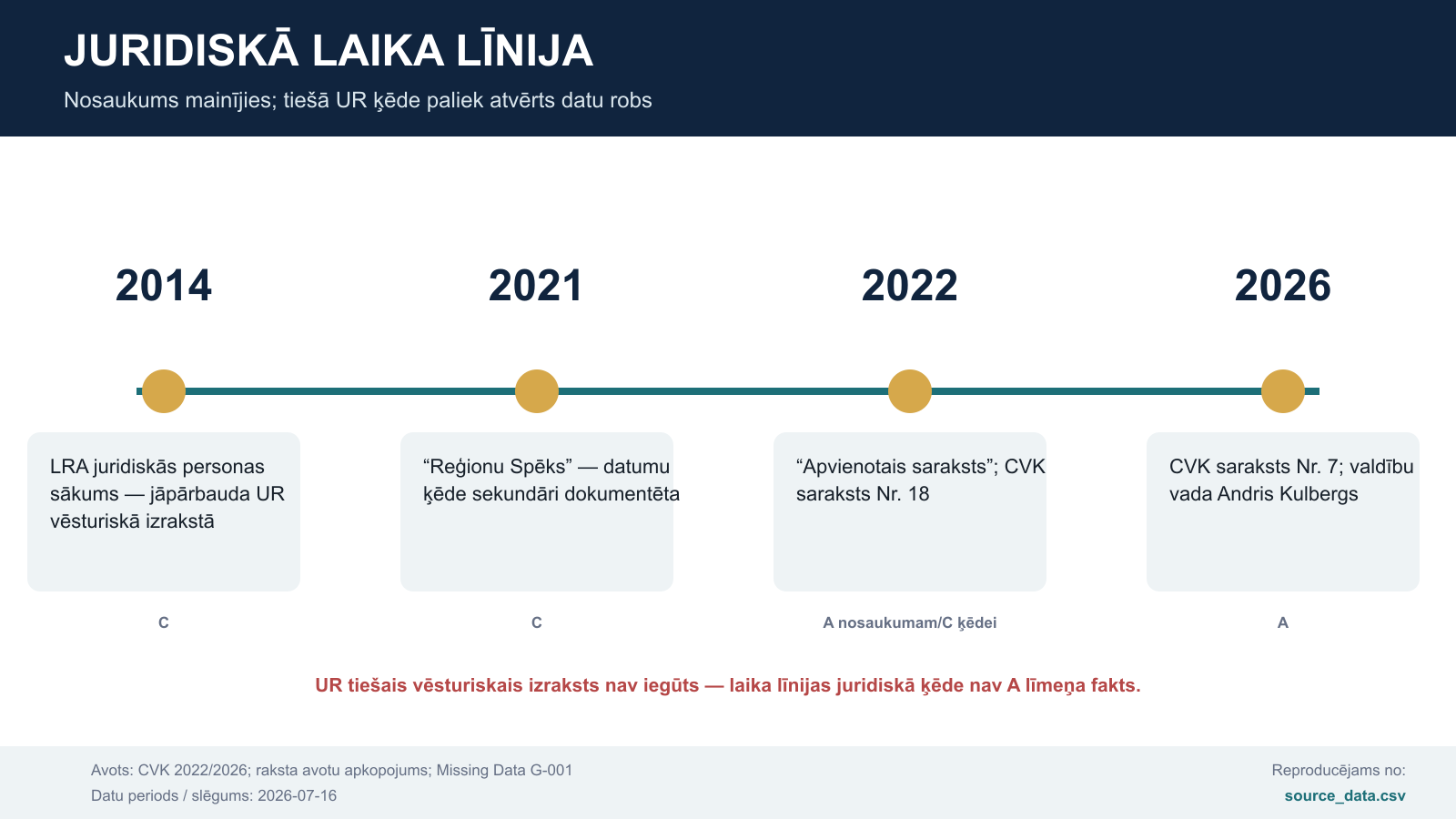 Juridiskā laika līnija 2014–2026