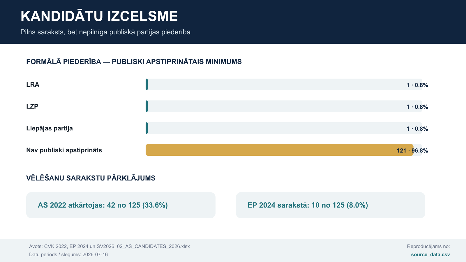 Kandidātu izcelsmes sadalījums