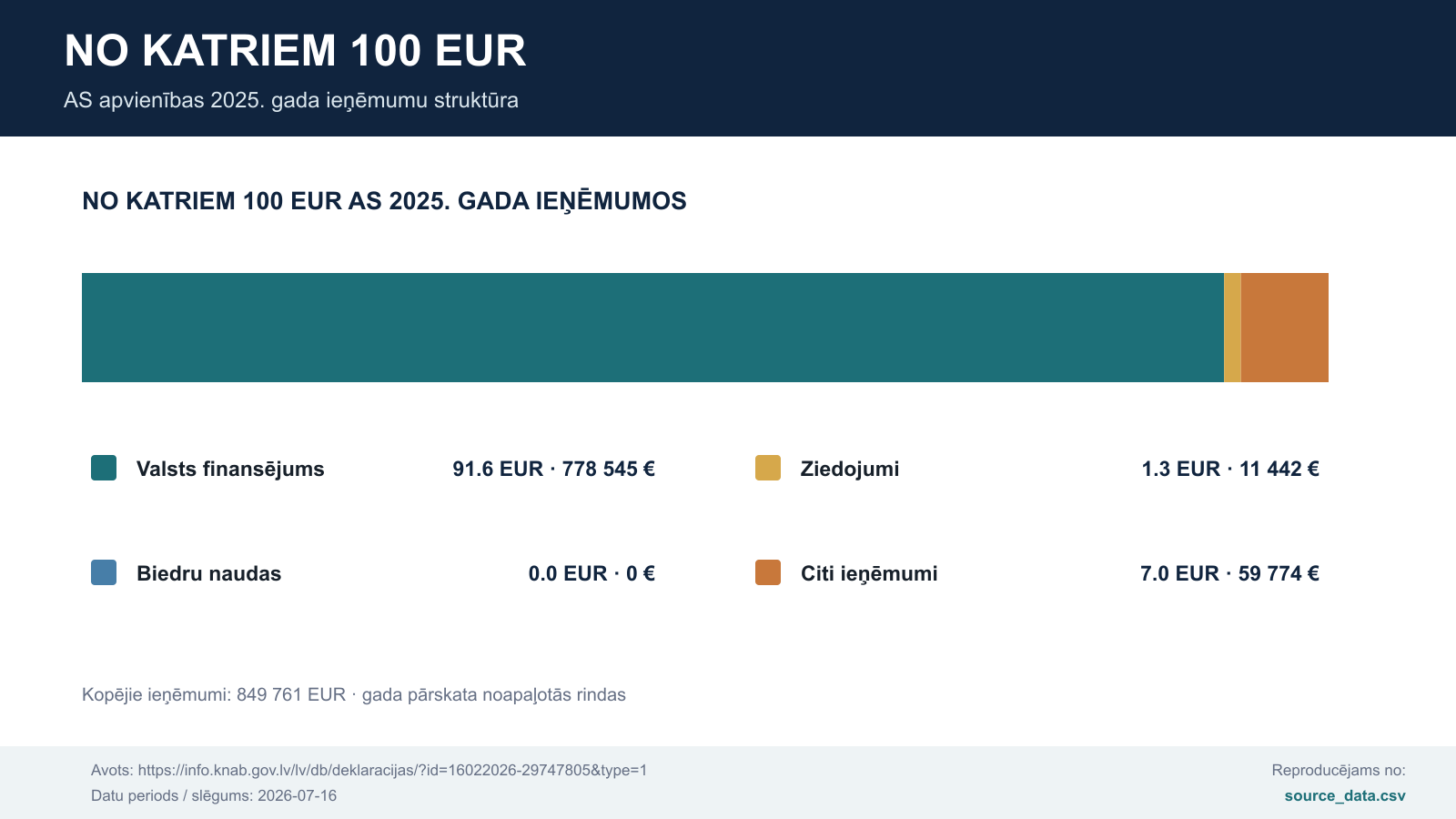 No katriem 100 eiro AS ieņēmumos 91,6 ir valsts finansējums