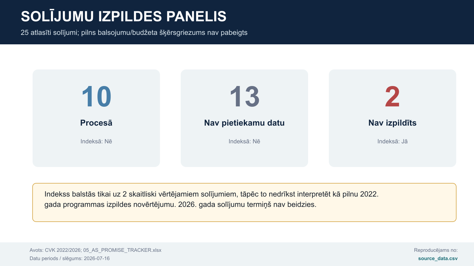 Solījumu izpildes panelis