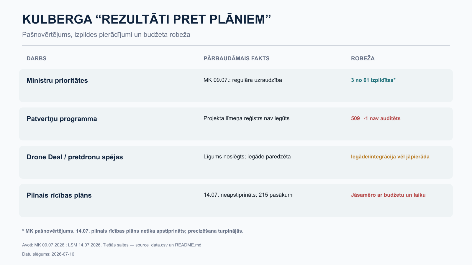 Kulberga izpildes tests — rezultāti pret plāniem