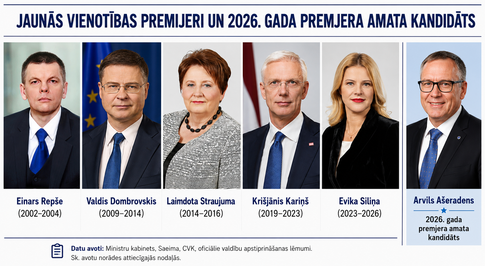 Jaunās Vienotības premjeri un 2026. gada premjera amata kandidāts: Einars Repše, Valdis Dombrovskis, Laimdota Straujuma, Krišjānis Kariņš, Evika Siliņa, Arvils Ašeradens