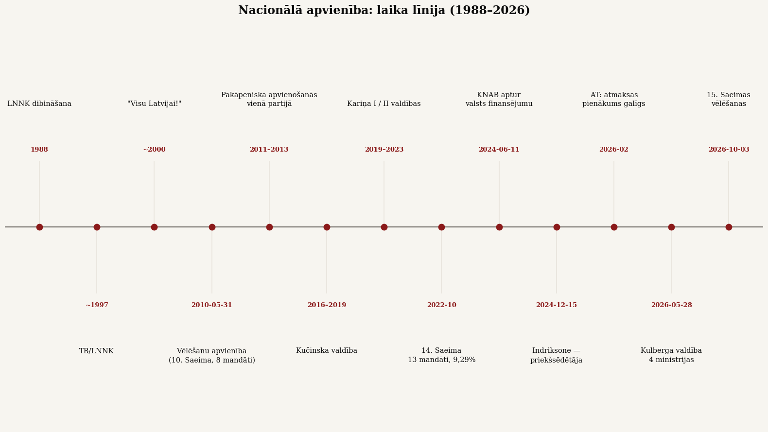 Nacionālās apvienības laika līnija 1988–2026
