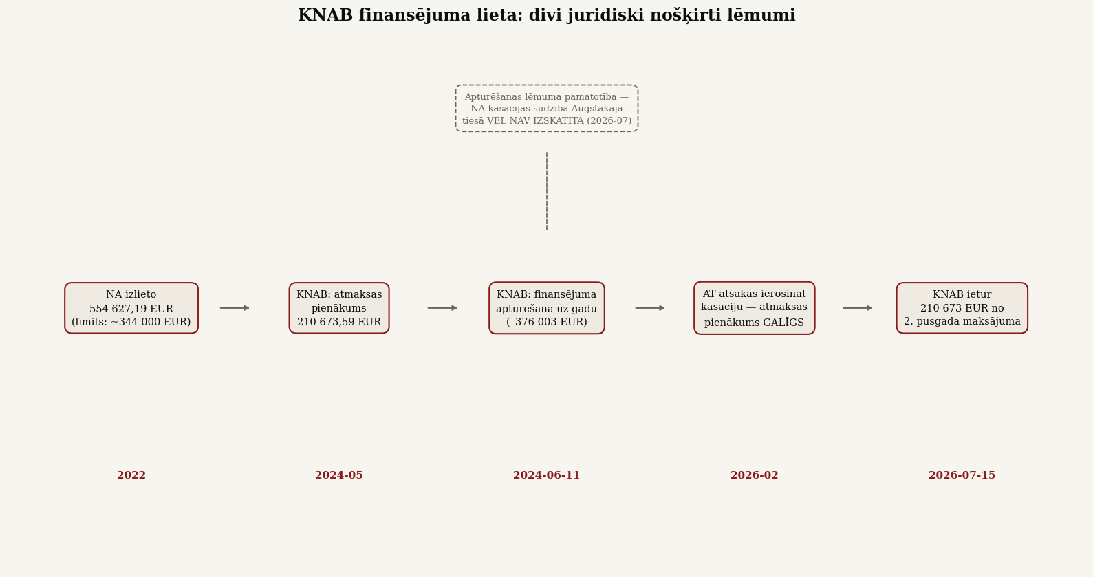 KNAB finansējuma lietas hronoloģija