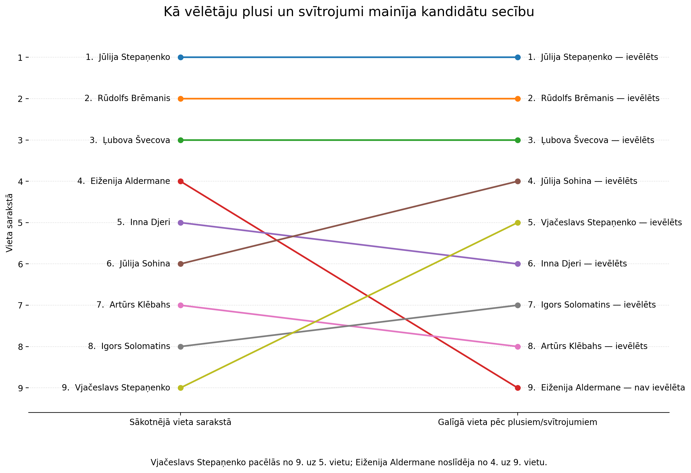 Kandidātu secības izmaiņas pēc plusiem un svītrojumiem: Vjačeslavs Stepaņenko pacēlās no 9. uz 5. vietu, Eiženija Aldermane noslīdēja no 4. uz 9. vietu