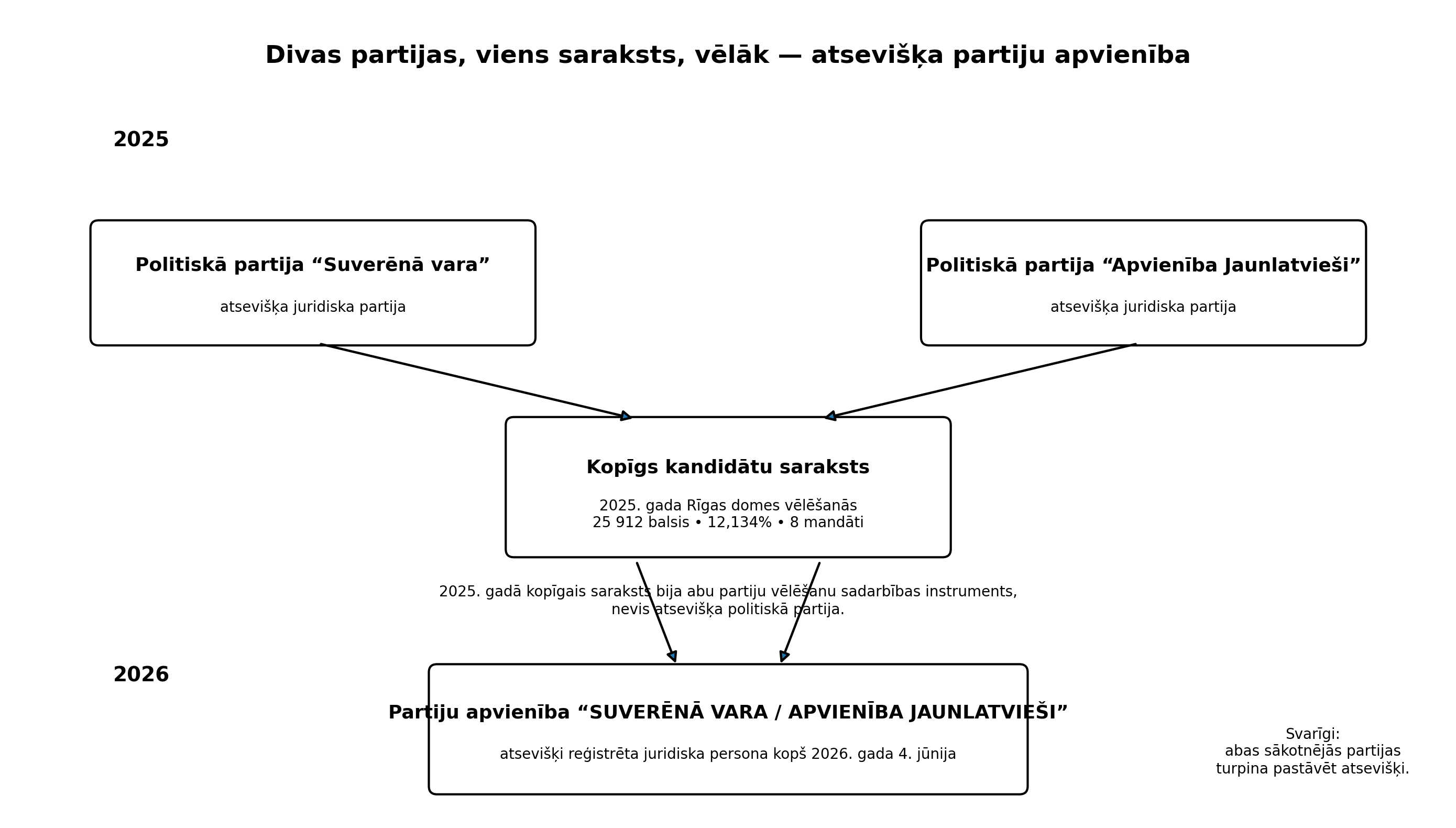Partiju un kopīgā projekta juridiskā struktūra: divas atsevišķas partijas, 2025. gada kopīgais kandidātu saraksts un 2026. gadā reģistrētā partiju apvienība