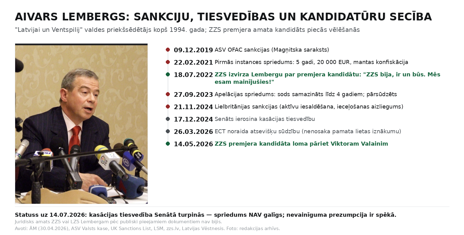 Aivars Lembergs: sankciju, tiesvedības un kandidatūru secība
