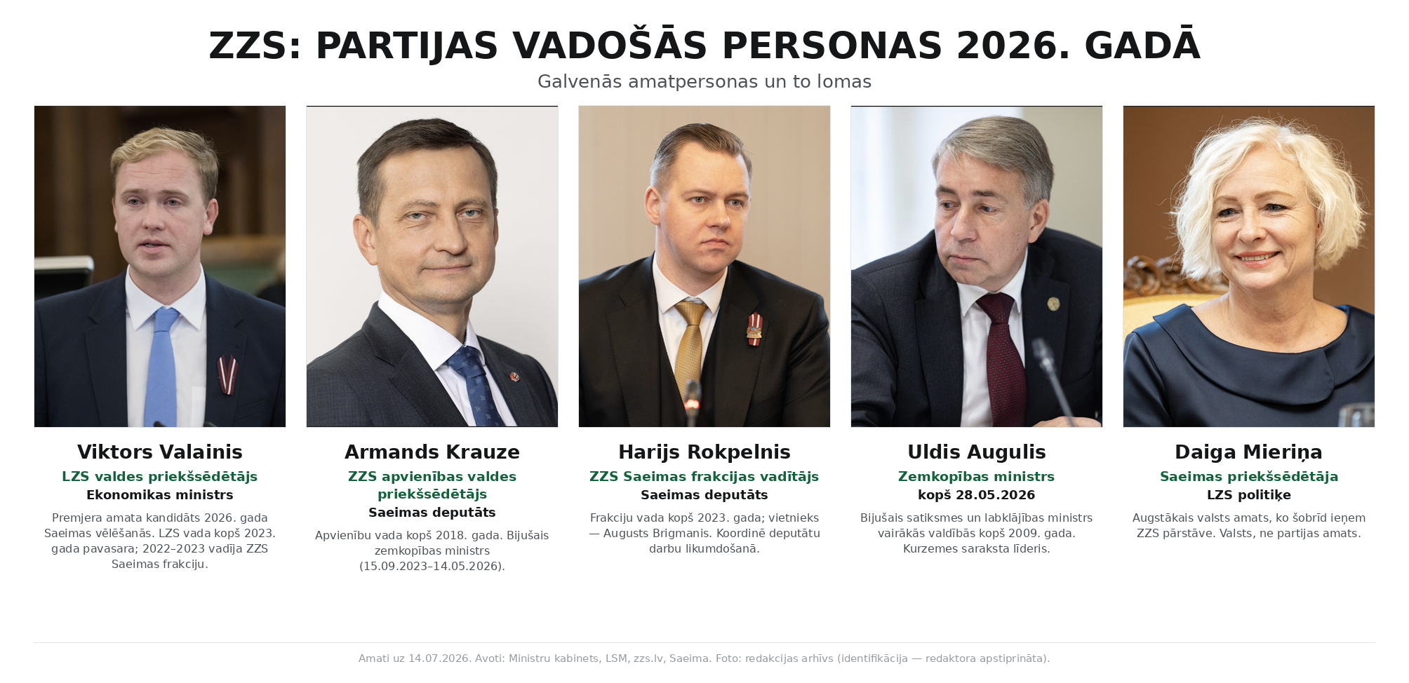 ZZS: partijas vadošās personas 2026. gadā